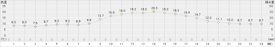 黒木(>2021年11月04日)のアメダスグラフ