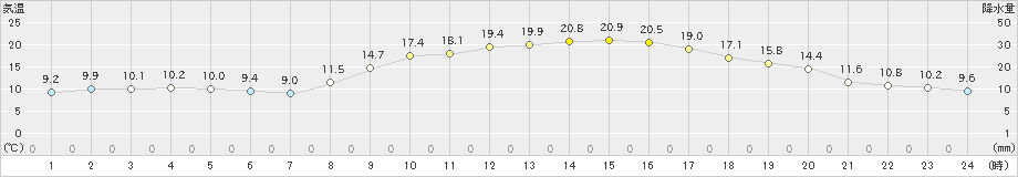 大牟田(>2021年11月04日)のアメダスグラフ