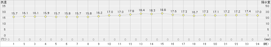 鰐浦(>2021年11月04日)のアメダスグラフ