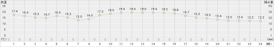 厳原(>2021年11月04日)のアメダスグラフ