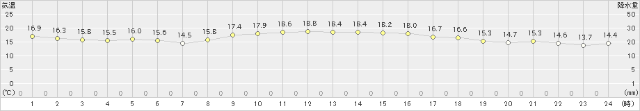 美津島(>2021年11月04日)のアメダスグラフ