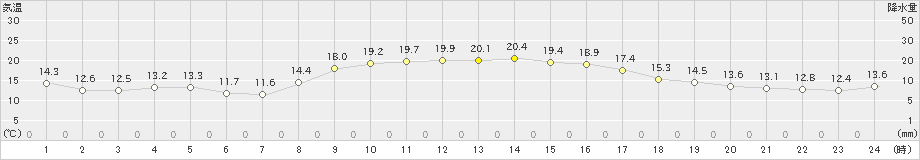 石田(>2021年11月04日)のアメダスグラフ