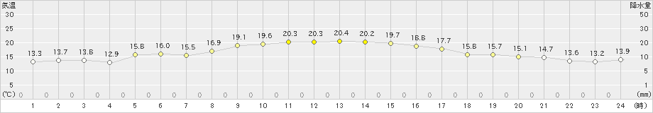 平戸(>2021年11月04日)のアメダスグラフ