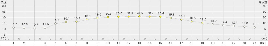 福江(>2021年11月04日)のアメダスグラフ