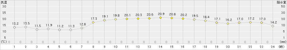 脇岬(>2021年11月04日)のアメダスグラフ