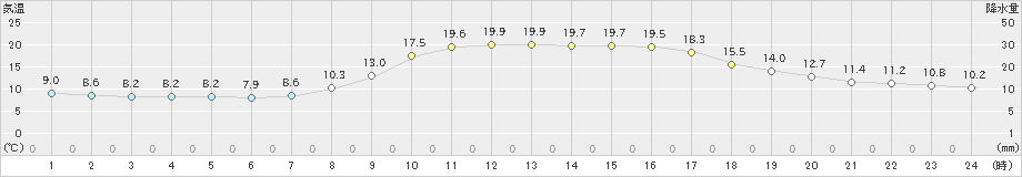 伊万里(>2021年11月04日)のアメダスグラフ