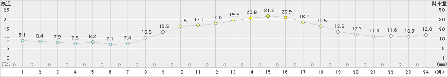 川副(>2021年11月04日)のアメダスグラフ