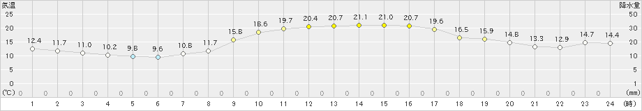 八代(>2021年11月04日)のアメダスグラフ