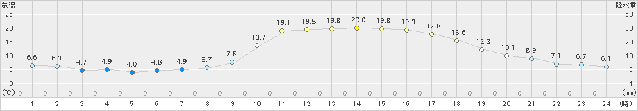 大口(>2021年11月04日)のアメダスグラフ