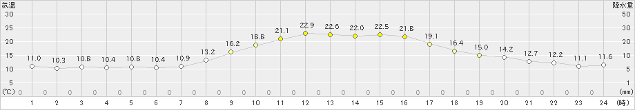 志布志(>2021年11月04日)のアメダスグラフ