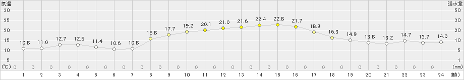 指宿(>2021年11月04日)のアメダスグラフ