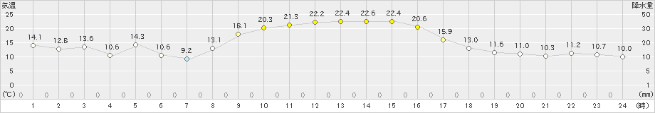 内之浦(>2021年11月04日)のアメダスグラフ