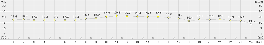 中之島(>2021年11月04日)のアメダスグラフ