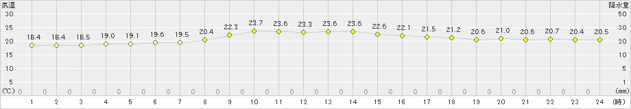 笠利(>2021年11月04日)のアメダスグラフ