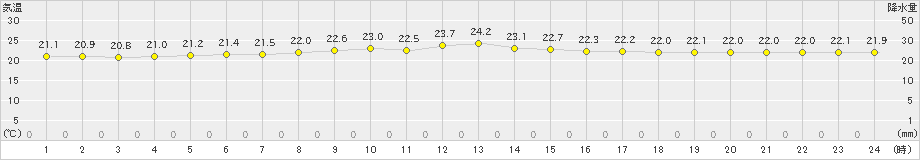 喜界島(>2021年11月04日)のアメダスグラフ