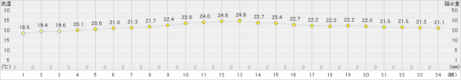 天城(>2021年11月04日)のアメダスグラフ