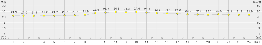 沖永良部(>2021年11月04日)のアメダスグラフ