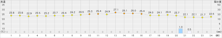 大原(>2021年11月04日)のアメダスグラフ