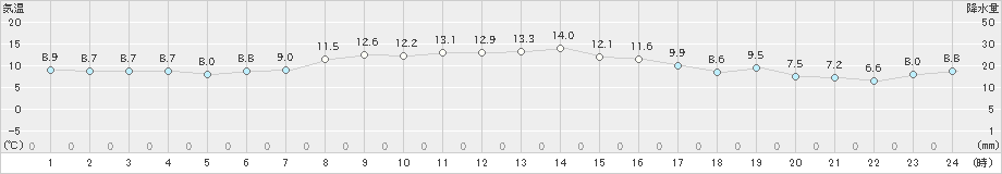 神恵内(>2021年11月05日)のアメダスグラフ