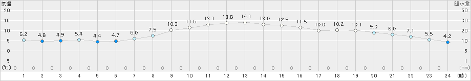 共和(>2021年11月05日)のアメダスグラフ