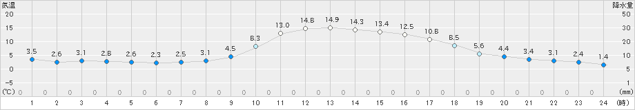 蘭越(>2021年11月05日)のアメダスグラフ