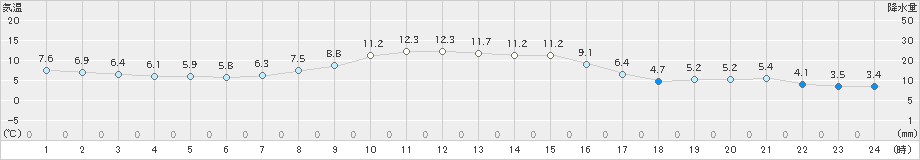 中徹別(>2021年11月05日)のアメダスグラフ