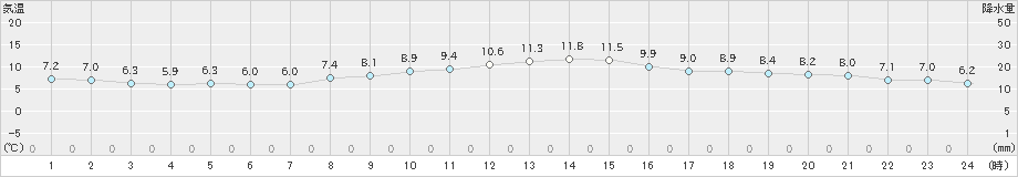 駒場(>2021年11月05日)のアメダスグラフ