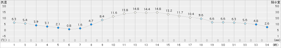 穂別(>2021年11月05日)のアメダスグラフ