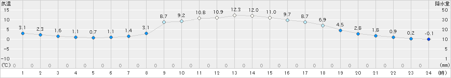 大滝(>2021年11月05日)のアメダスグラフ