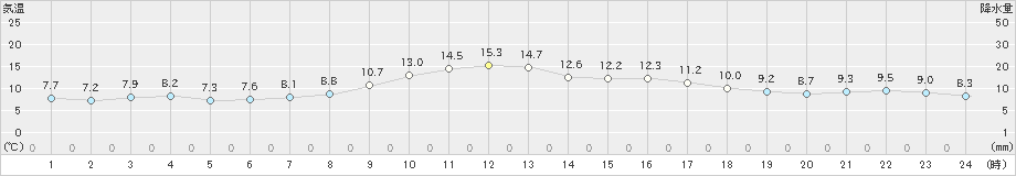 苫小牧(>2021年11月05日)のアメダスグラフ