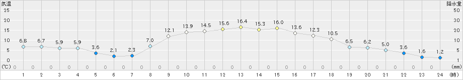 新和(>2021年11月05日)のアメダスグラフ