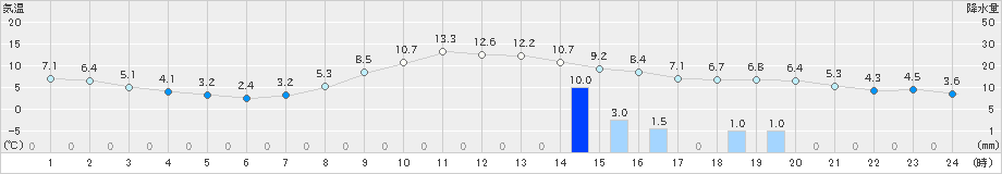 中杵臼(>2021年11月05日)のアメダスグラフ