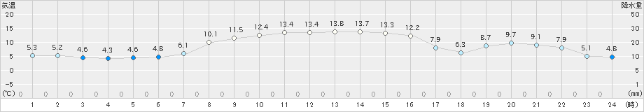 森(>2021年11月05日)のアメダスグラフ