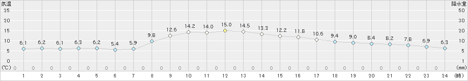 木古内(>2021年11月05日)のアメダスグラフ