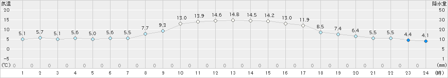 せたな(>2021年11月05日)のアメダスグラフ