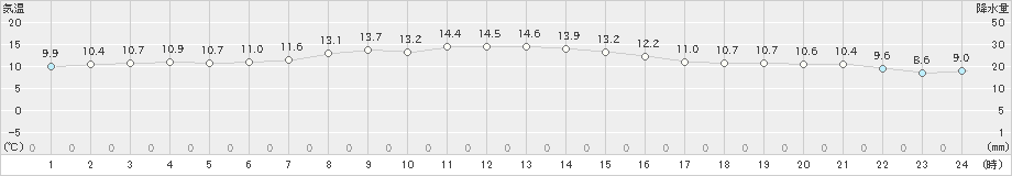 米岡(>2021年11月05日)のアメダスグラフ