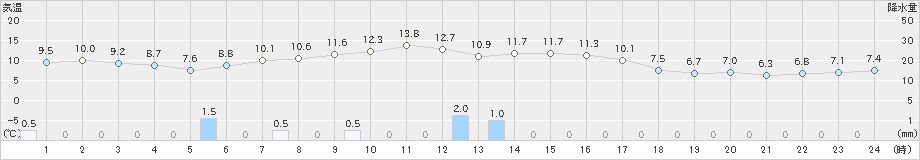 むつ(>2021年11月05日)のアメダスグラフ