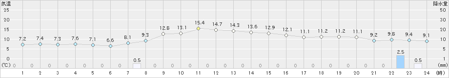 今別(>2021年11月05日)のアメダスグラフ