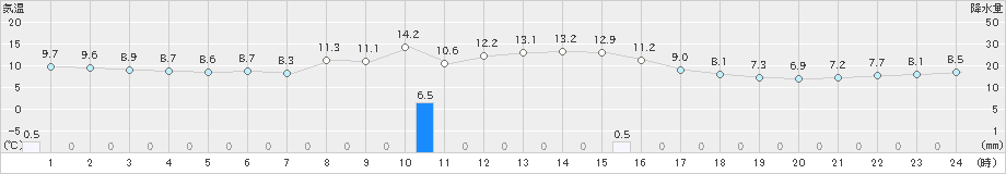 脇野沢(>2021年11月05日)のアメダスグラフ