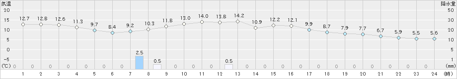 野辺地(>2021年11月05日)のアメダスグラフ