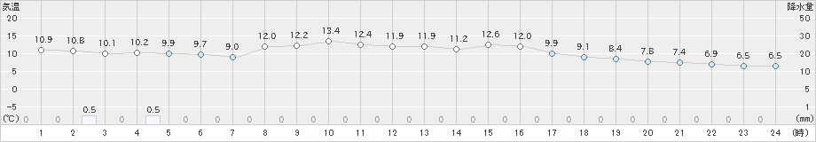 六ケ所(>2021年11月05日)のアメダスグラフ