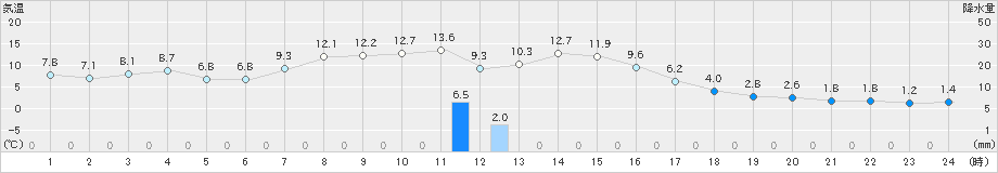 青森大谷(>2021年11月05日)のアメダスグラフ