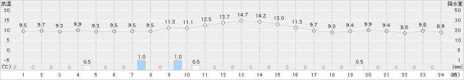 深浦(>2021年11月05日)のアメダスグラフ