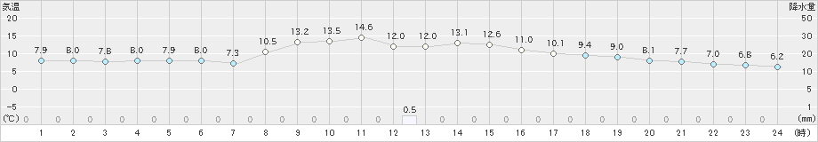 三沢(>2021年11月05日)のアメダスグラフ