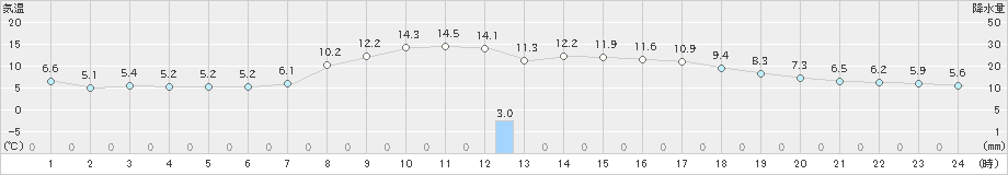 十和田(>2021年11月05日)のアメダスグラフ