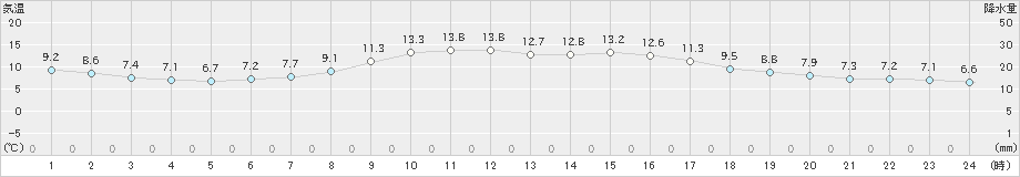 八戸(>2021年11月05日)のアメダスグラフ