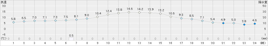 碇ケ関(>2021年11月05日)のアメダスグラフ