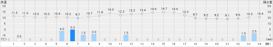 八森(>2021年11月05日)のアメダスグラフ