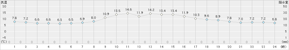 阿仁合(>2021年11月05日)のアメダスグラフ