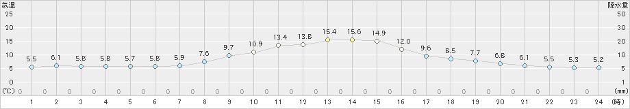 大正寺(>2021年11月05日)のアメダスグラフ